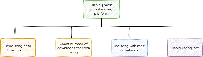 Modular Programming Example