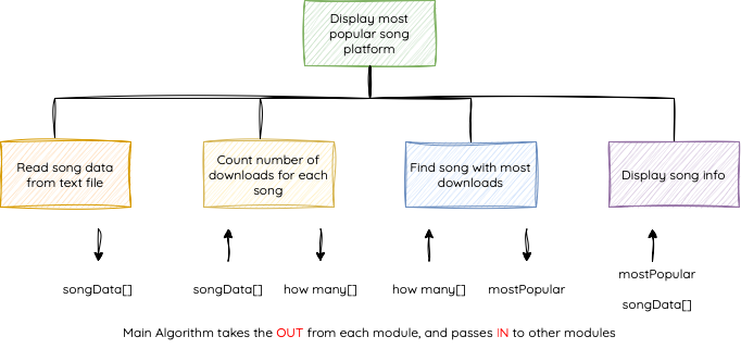 Modular Programming Example